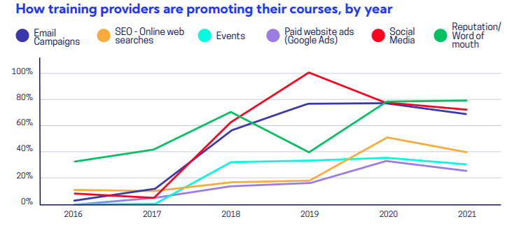 a line graph showing how training providers market their courses