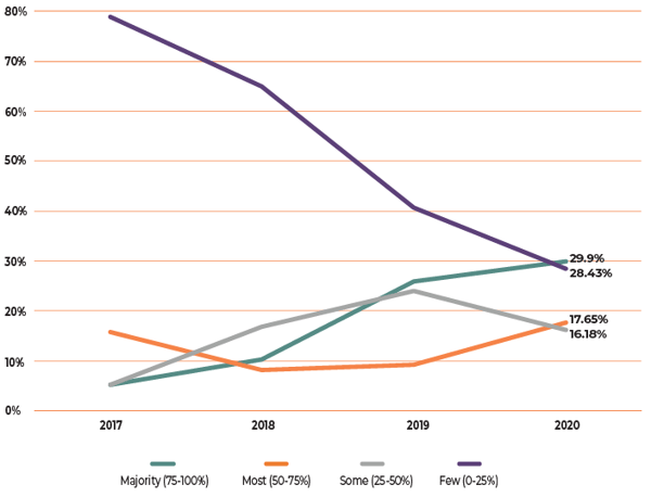 a line graph showing the increase in online booking for training providers