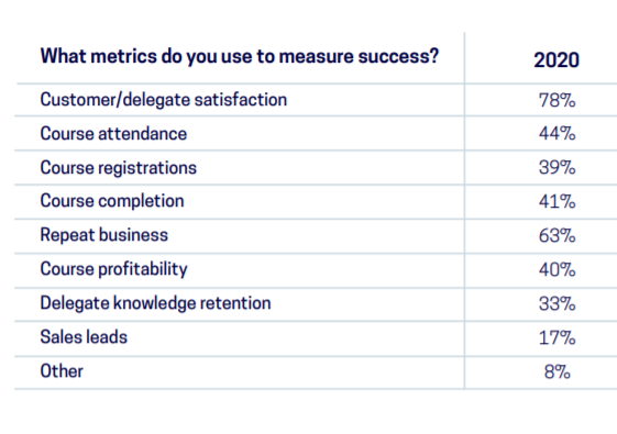 metrics and kpis used to measure success in training companies table