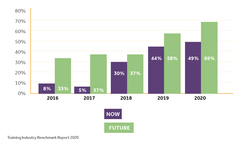 a bar graph that shows The percentage of training providers running online courses, and planning to do so in the next 12 months, by year