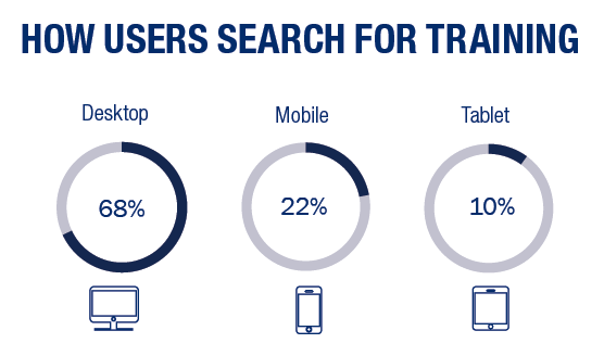 Graph shows which devices are used to search for training courses