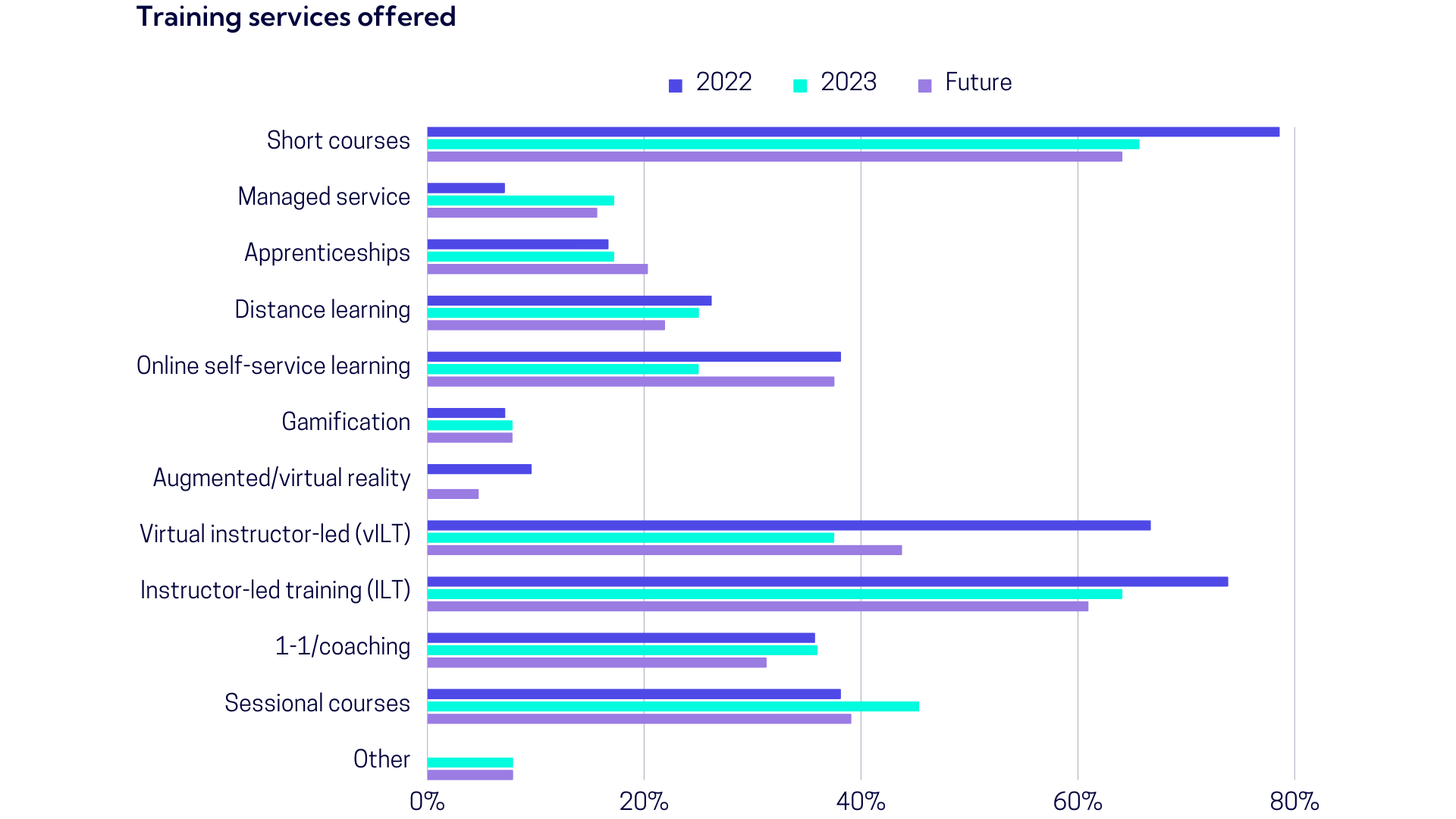 training services offered 2023