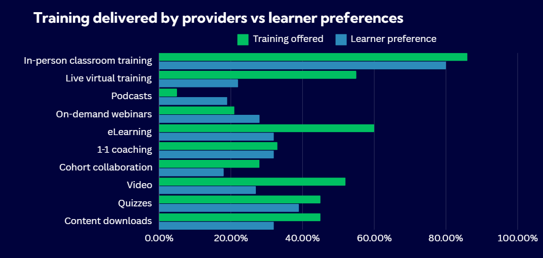 Key training industry survey findings 2019