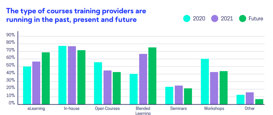 a bar graph to show the courses uk training providers are offering in past, present and future