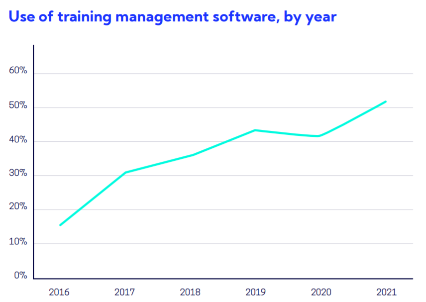 a line graph showing the use of training management software, by year