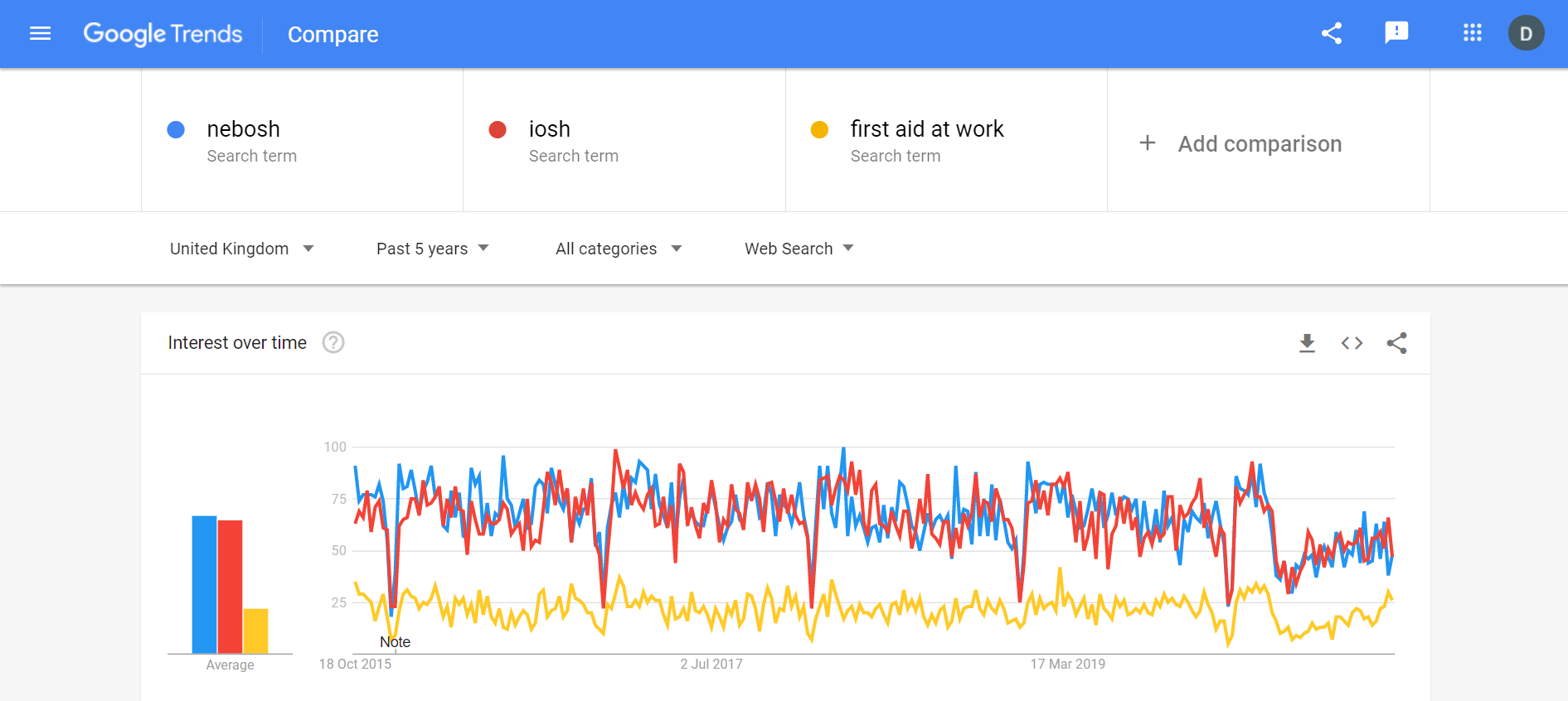 google trends for nebosh iosh and first aid at work