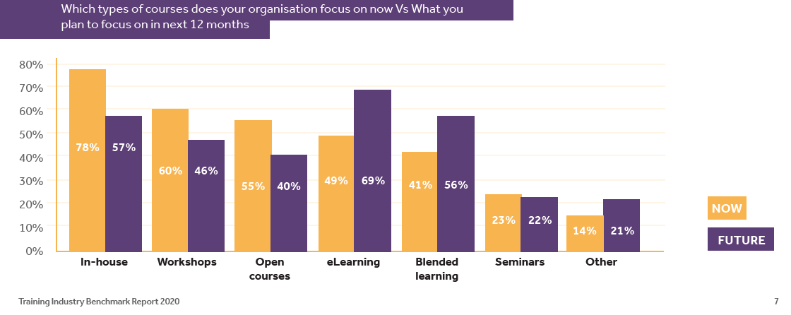 blended learning vs classroom vs online learning bar graph